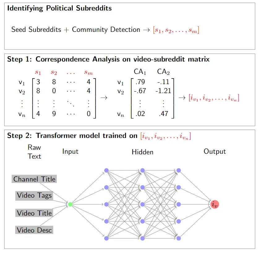 YouTube Ideology paper